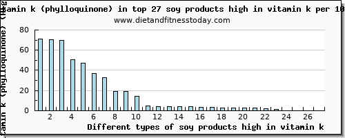 soy products high in vitamin k vitamin k (phylloquinone) per 100g